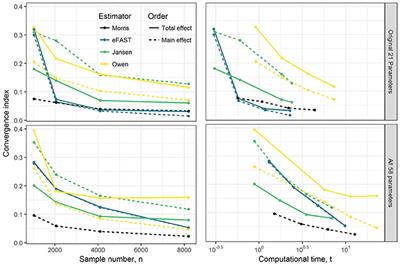 Applying a Global Sensitivity Analysis Workflow to Improve the Computational Efficiencies in Physiologically-Based Pharmacokinetic Modeling